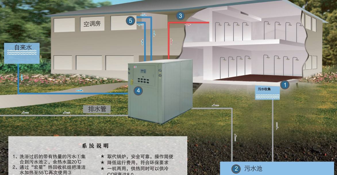 淘汰煤鍋爐，污水源熱泵成洗浴行業(yè)降成本利